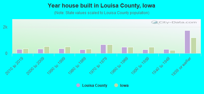 Year house built in Louisa County, Iowa