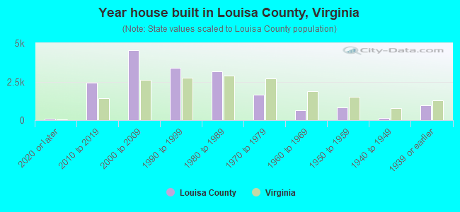Year house built in Louisa County, Virginia