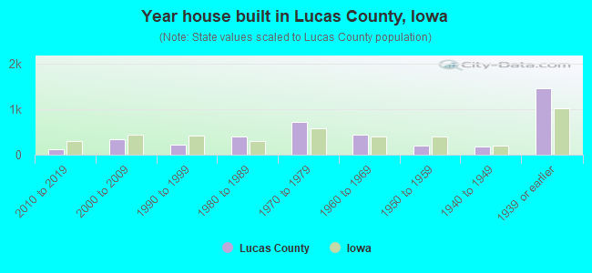 Year house built in Lucas County, Iowa