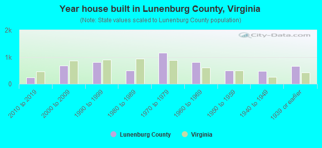 Year house built in Lunenburg County, Virginia