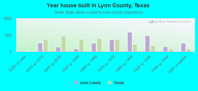 Year house built in Lynn County, Texas