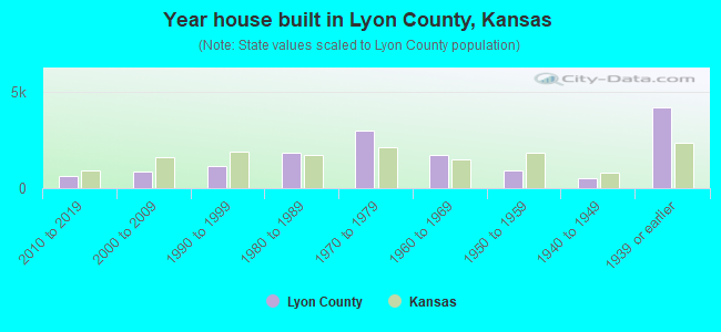 Year house built in Lyon County, Kansas