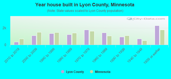 Year house built in Lyon County, Minnesota