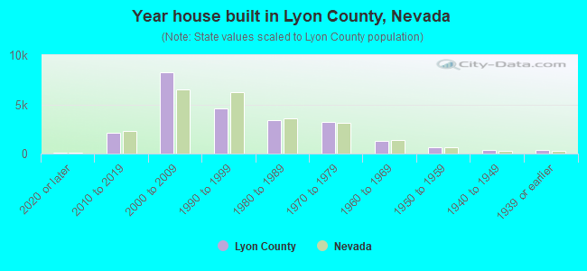Year house built in Lyon County, Nevada