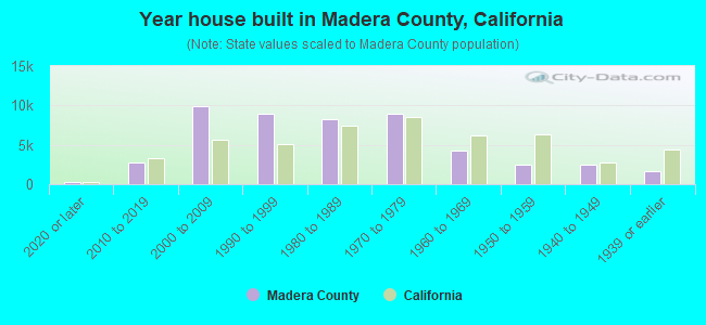 Year house built in Madera County, California