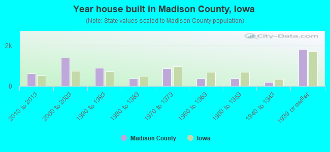 Year house built in Madison County, Iowa