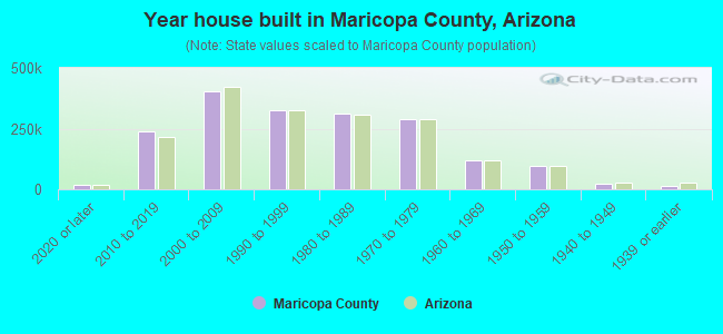 Year house built in Maricopa County, Arizona