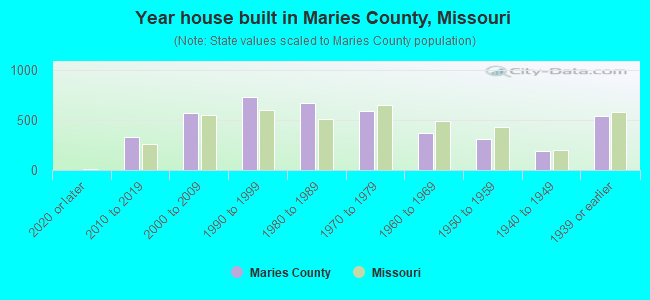 Year house built in Maries County, Missouri