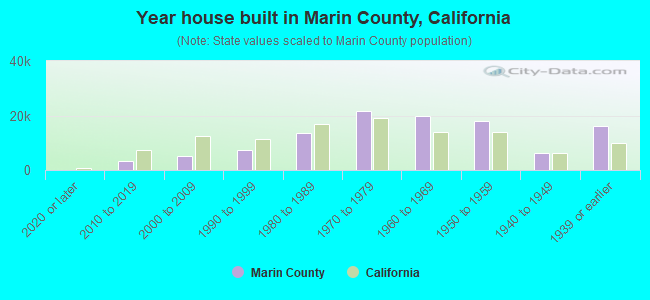 Year house built in Marin County, California