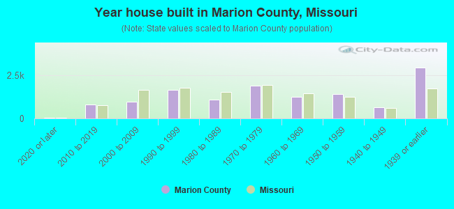 Year house built in Marion County, Missouri