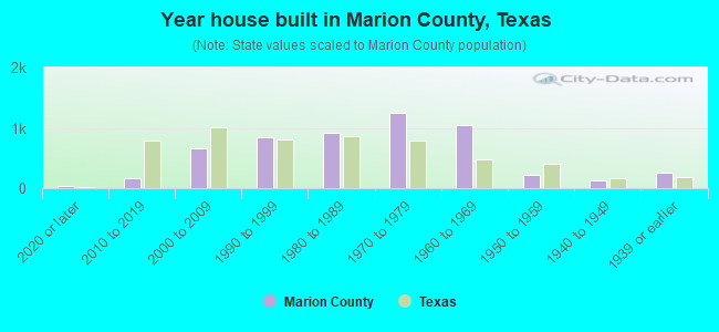 Year house built in Marion County, Texas