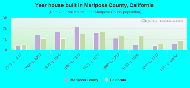 Year house built in Mariposa County, California