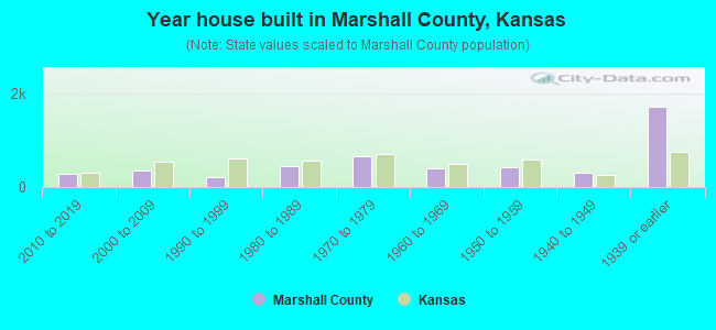 Year house built in Marshall County, Kansas