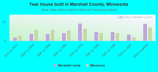 Year house built in Marshall County, Minnesota