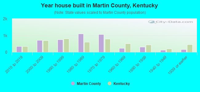 Year house built in Martin County, Kentucky