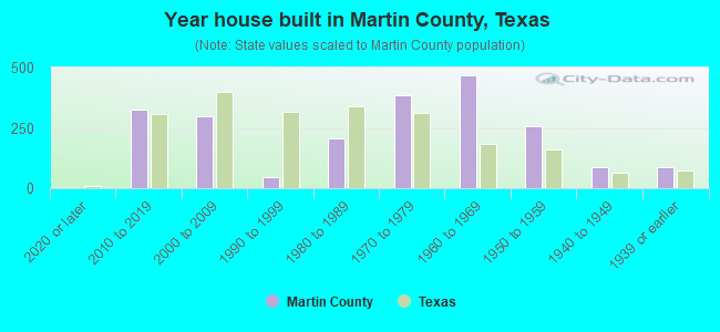 Year house built in Martin County, Texas