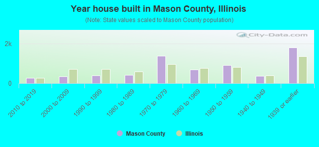 Year house built in Mason County, Illinois