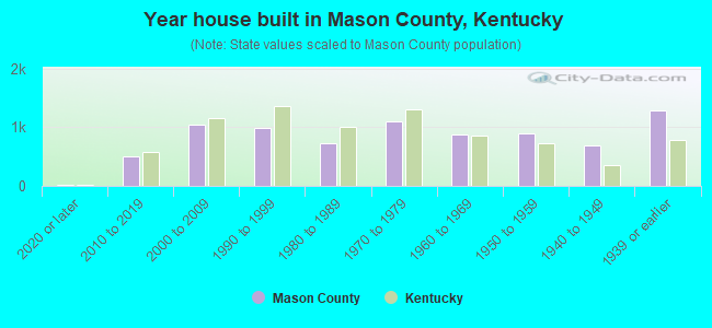 Year house built in Mason County, Kentucky