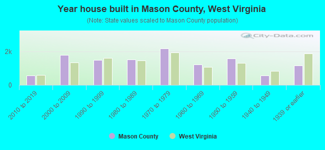 Year house built in Mason County, West Virginia