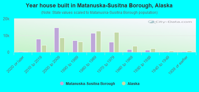 Year house built in Matanuska-Susitna Borough, Alaska