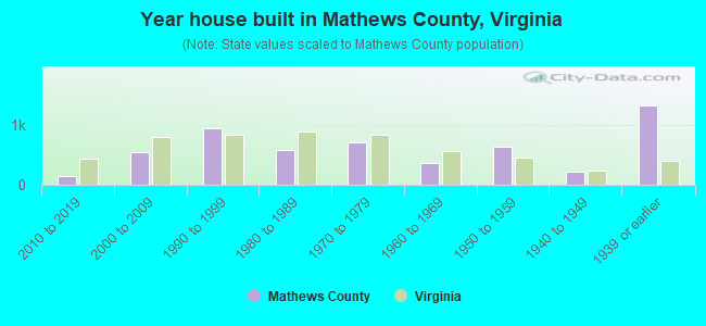 Year house built in Mathews County, Virginia