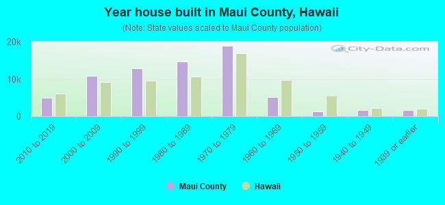 Year house built in Maui County, Hawaii
