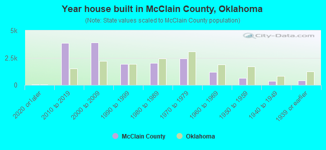 Year house built in McClain County, Oklahoma