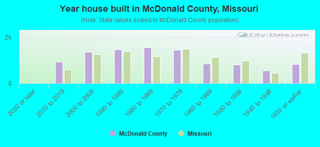 Year house built in McDonald County, Missouri