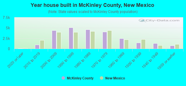 Year house built in McKinley County, New Mexico