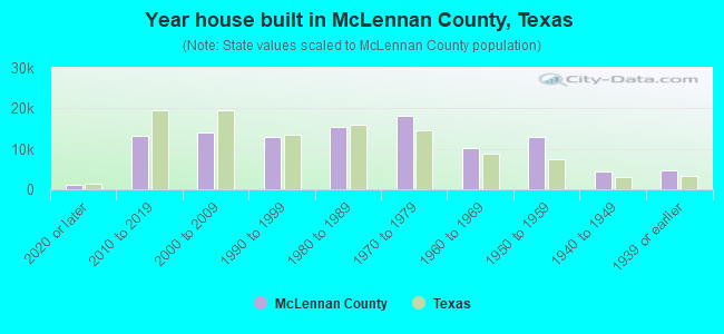 Year house built in McLennan County, Texas