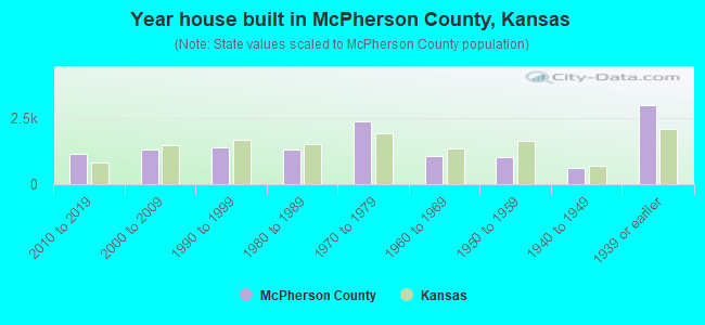 Year house built in McPherson County, Kansas