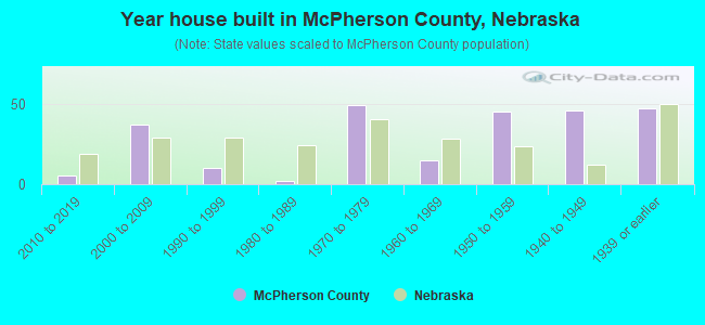 Year house built in McPherson County, Nebraska