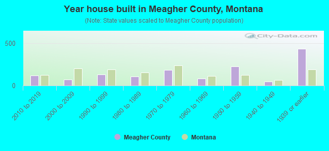 Year house built in Meagher County, Montana