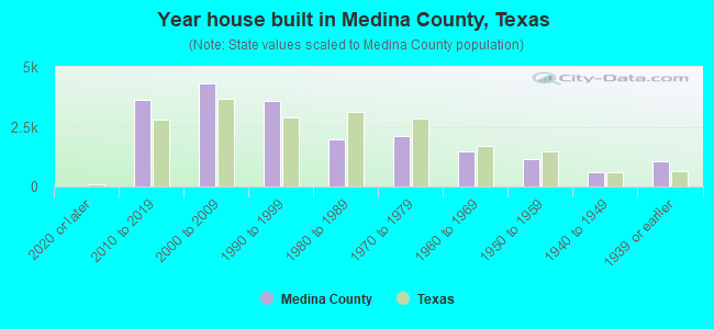 Year house built in Medina County, Texas