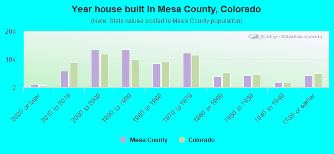 Year house built in Mesa County, Colorado