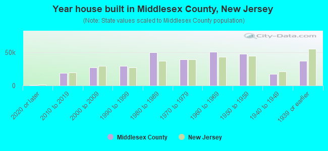 Year house built in Middlesex County, New Jersey
