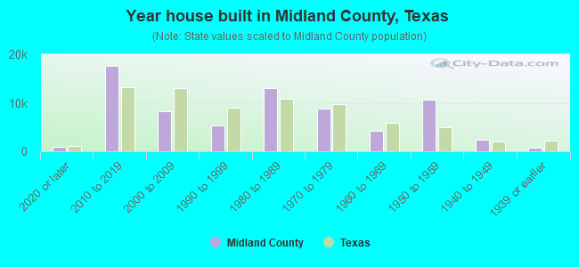 Year house built in Midland County, Texas