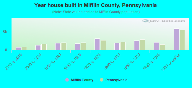 Year house built in Mifflin County, Pennsylvania