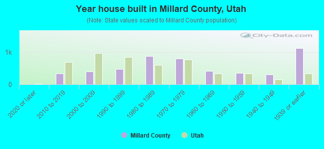 Year house built in Millard County, Utah