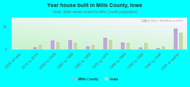 Year house built in Mills County, Iowa