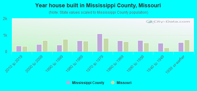 Year house built in Mississippi County, Missouri