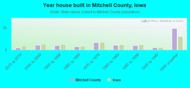 Year house built in Mitchell County, Iowa