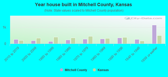 Year house built in Mitchell County, Kansas