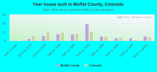 Year house built in Moffat County, Colorado