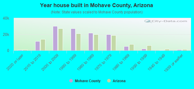 Year house built in Mohave County, Arizona