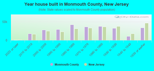 Year house built in Monmouth County, New Jersey