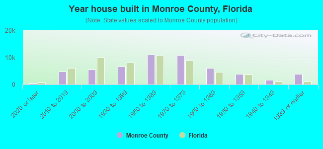 Year house built in Monroe County, Florida