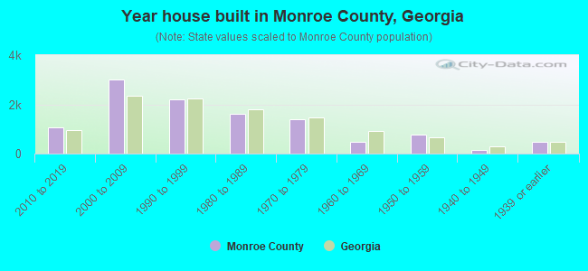 Year house built in Monroe County, Georgia