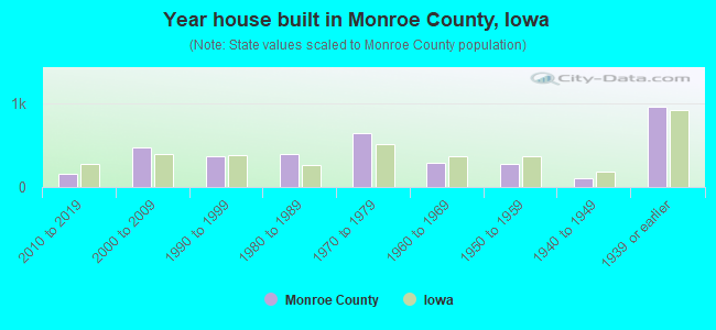 Year house built in Monroe County, Iowa