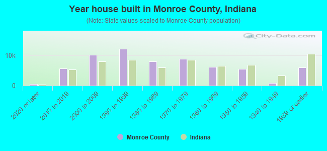 Year house built in Monroe County, Indiana